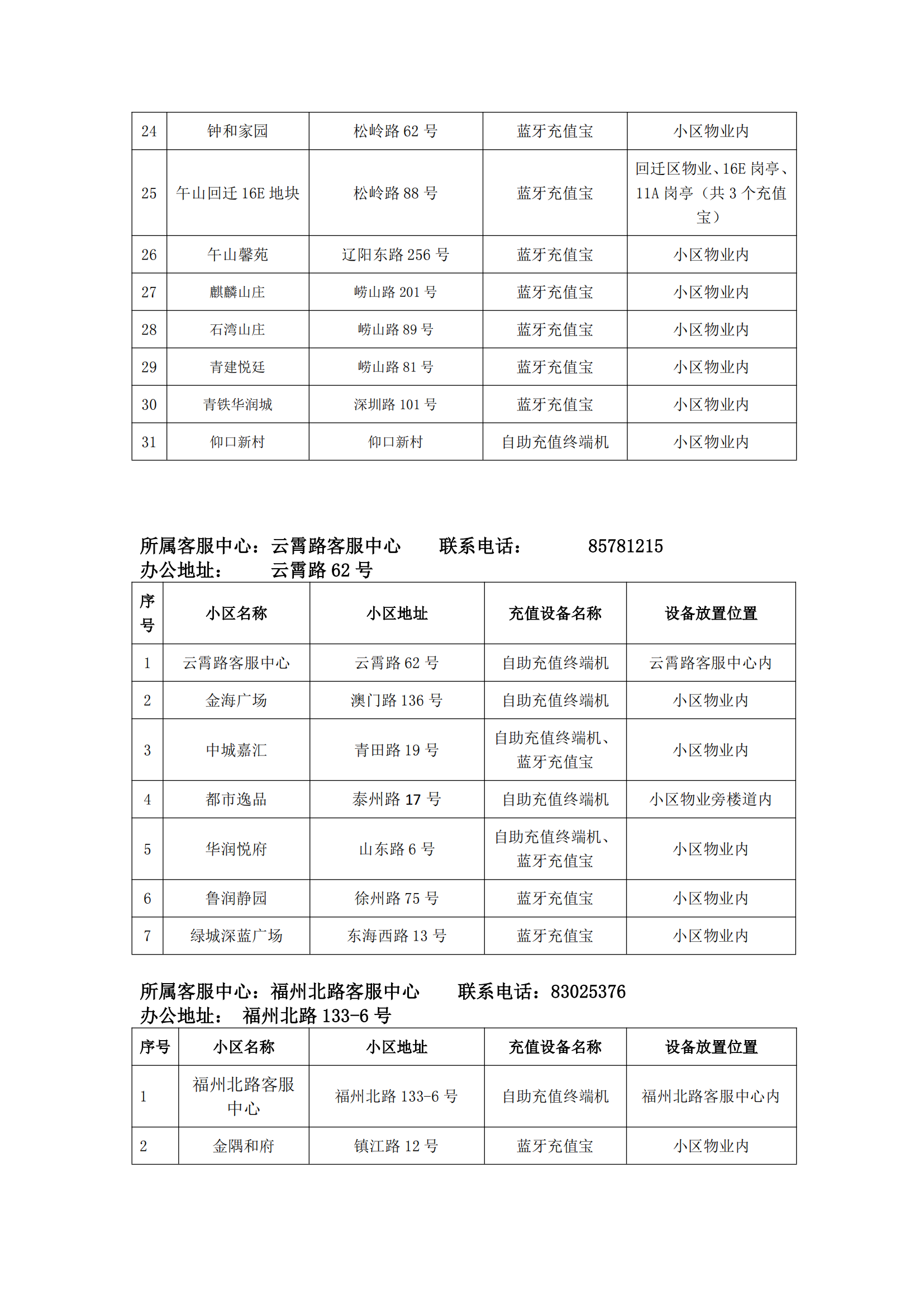 泰能天然氣IC卡智能表充值分布統(tǒng)計(jì)2024.9.29_06.png