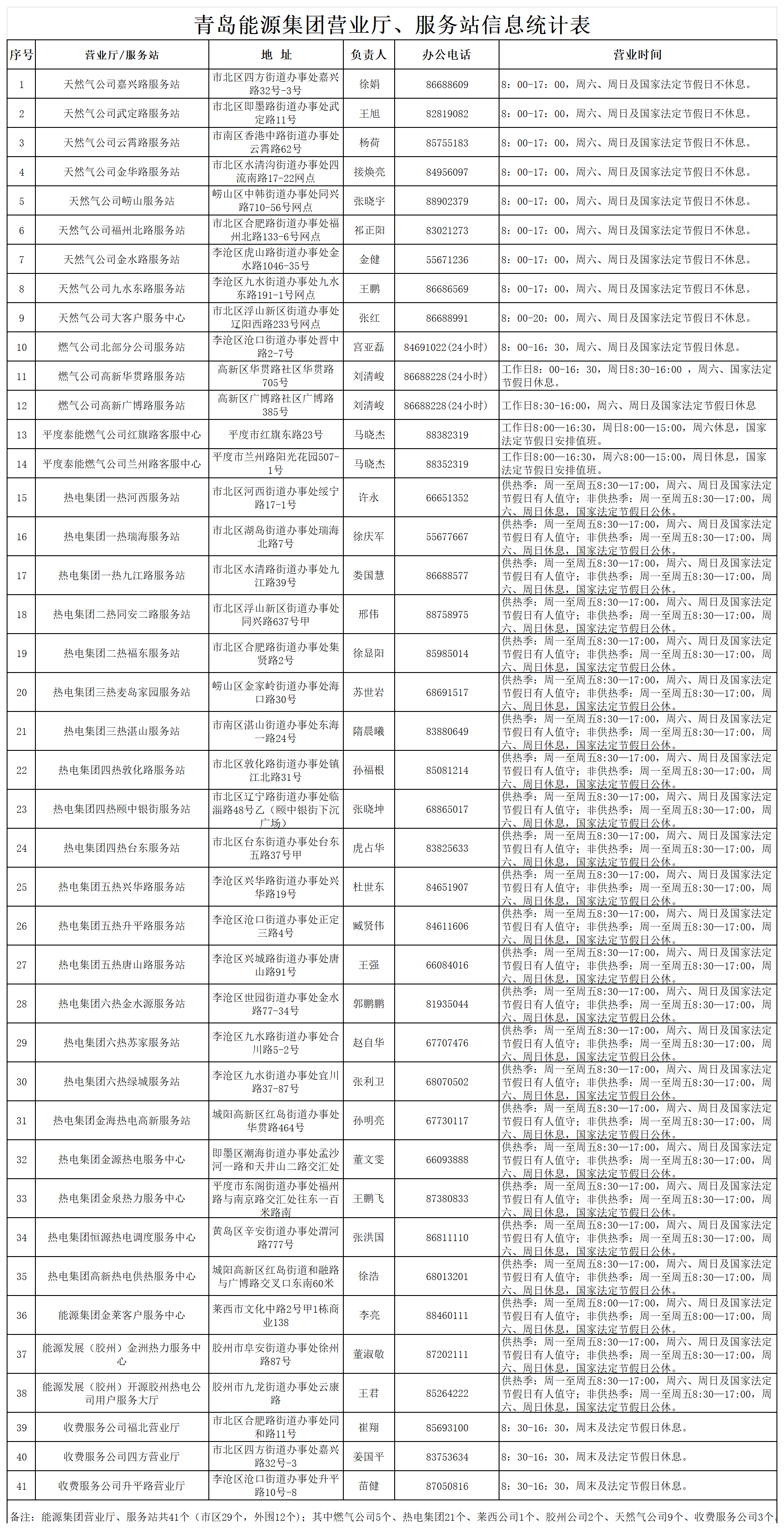 青島能源集團營業(yè)廳、服務站信息xls_服務窗口.png